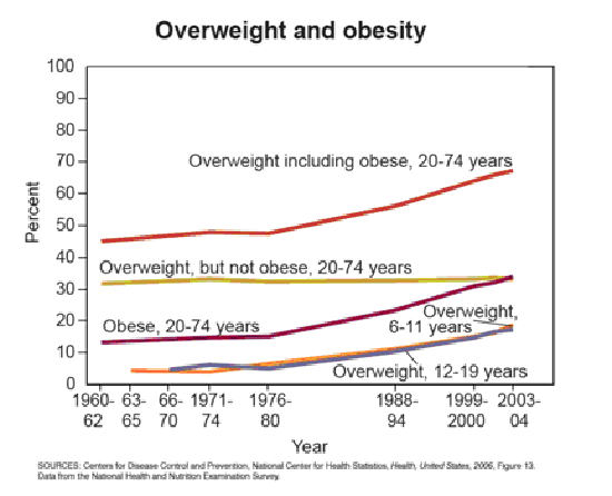 Poverty is the Obstacle for Prevention of Obesity in the USA and other richer countries