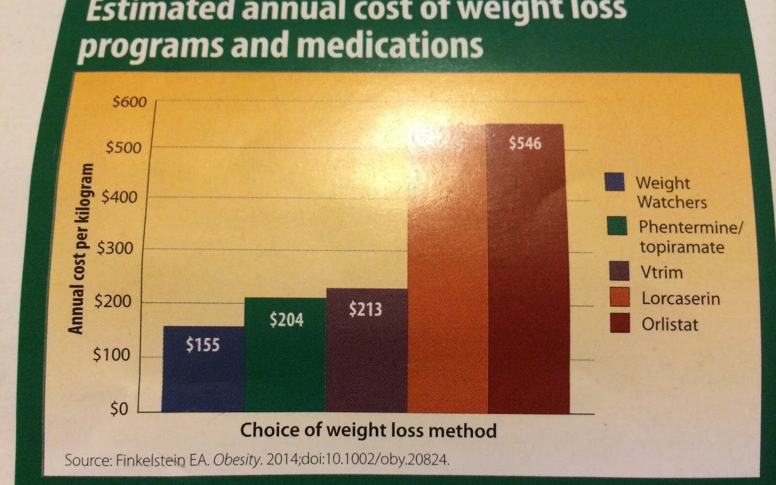 COST OF LOOSING WEIGHT: 75 DOLLARS PER POUND WEIGHT LOST WITH WEIGHT WATCHERS TO 200 DOLLARS WITH MEDICATIONS