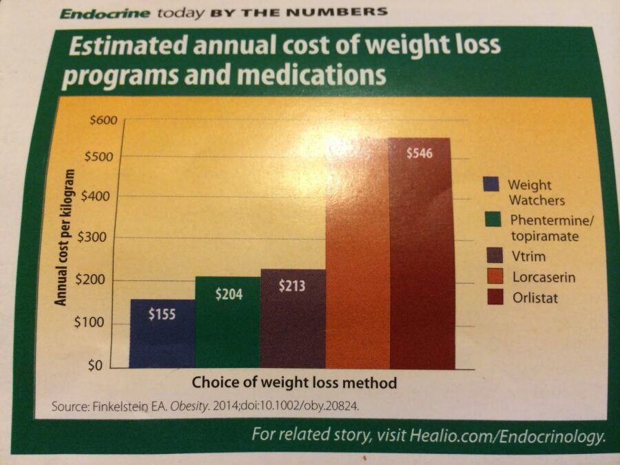 COST OF LOOSING WEIGHT: 75 DOLLARS PER POUND WEIGHT LOST WITH WEIGHT WATCHERS TO 200 DOLLARS WITH MEDICATIONS