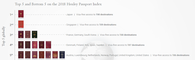 JAPANESE ARE LUCKY, THEIR PASSPORT IS BEST FOR TRAVEL VISA FREE, SINGAPORE IS A CLOSE SECOND