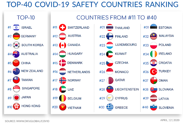 IN WHICH COUNTRY WOULD YOU BE THE SAFEST DURING THIS EPIDEMIC… LIST BY THEIR EFFORT AND RESULTS