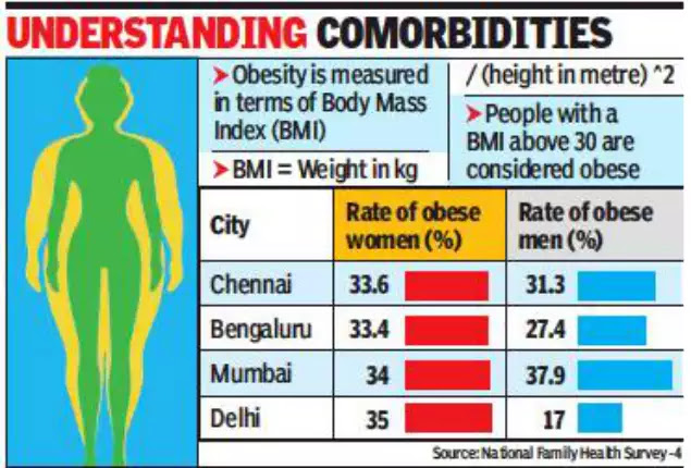 OBESITY IN THE LAND OF THE YOGIS. INDIA HAS THE FATTEST AND THE LEANEST …